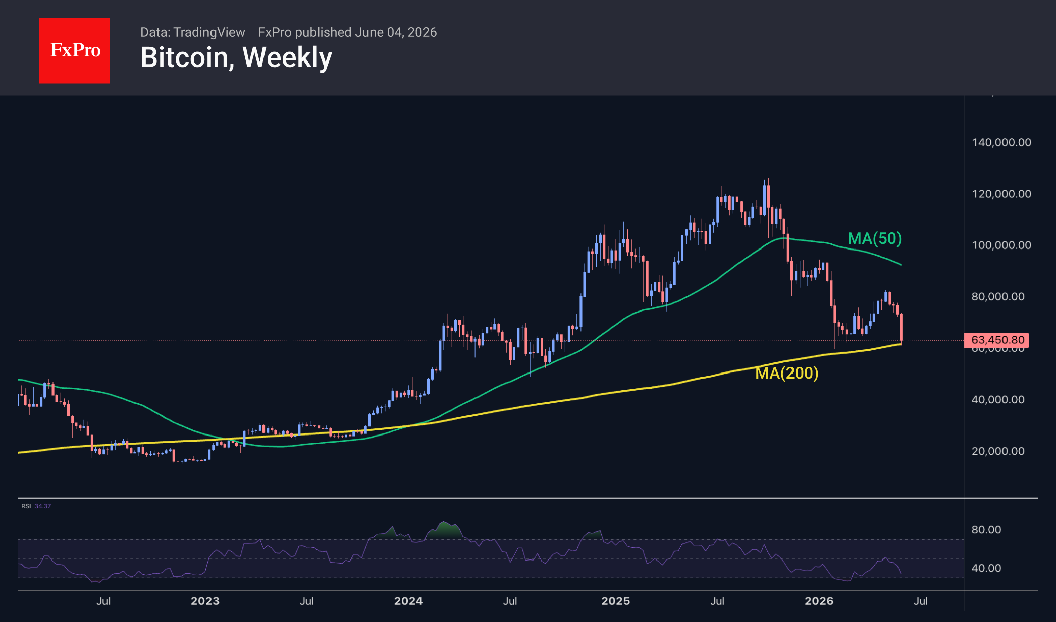 Bitcoin weekly chart, showing a fall to 200-week moving average.