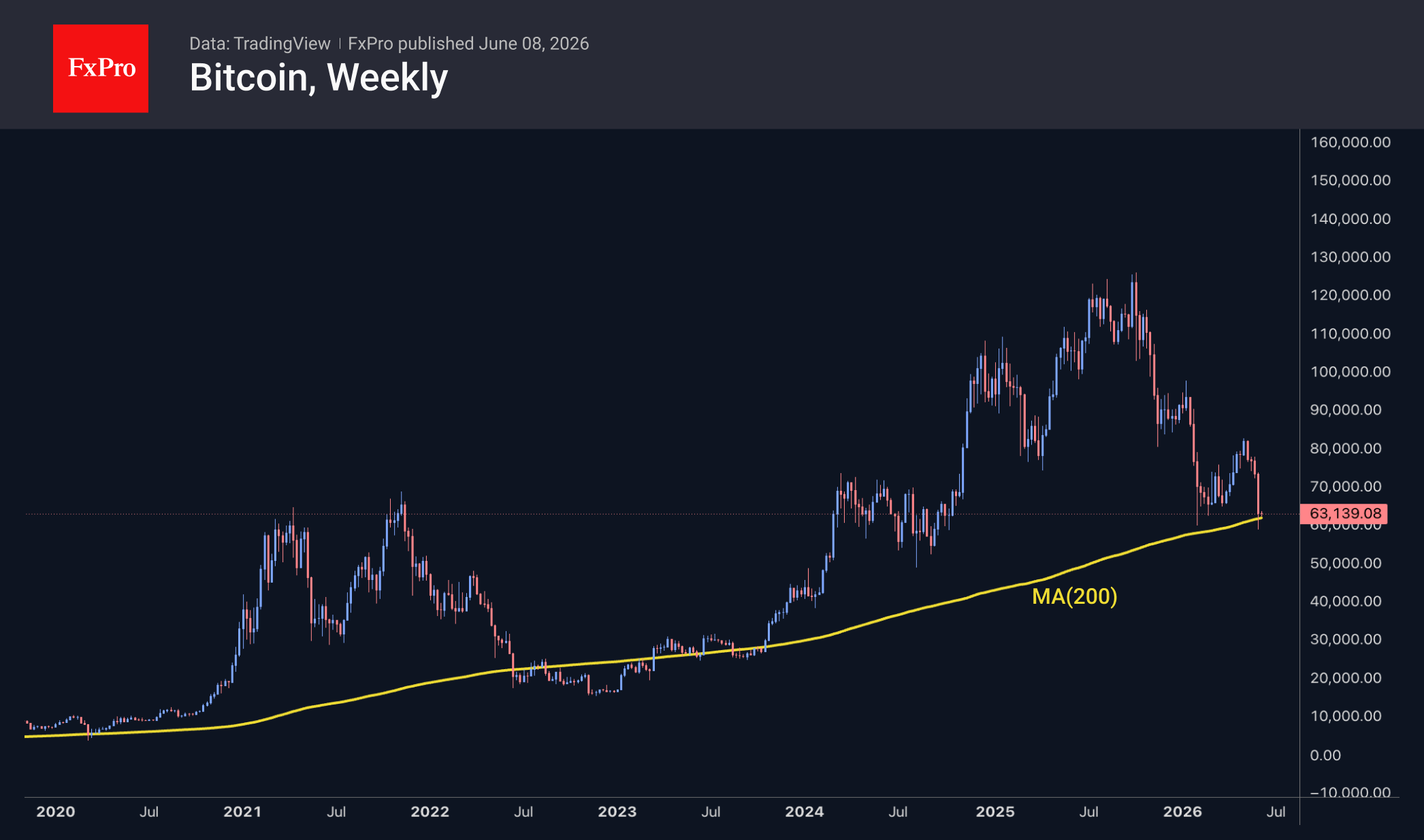 Bitcoin weekly chart, including the 200 Day moving average. Source: TradingView and FxPro