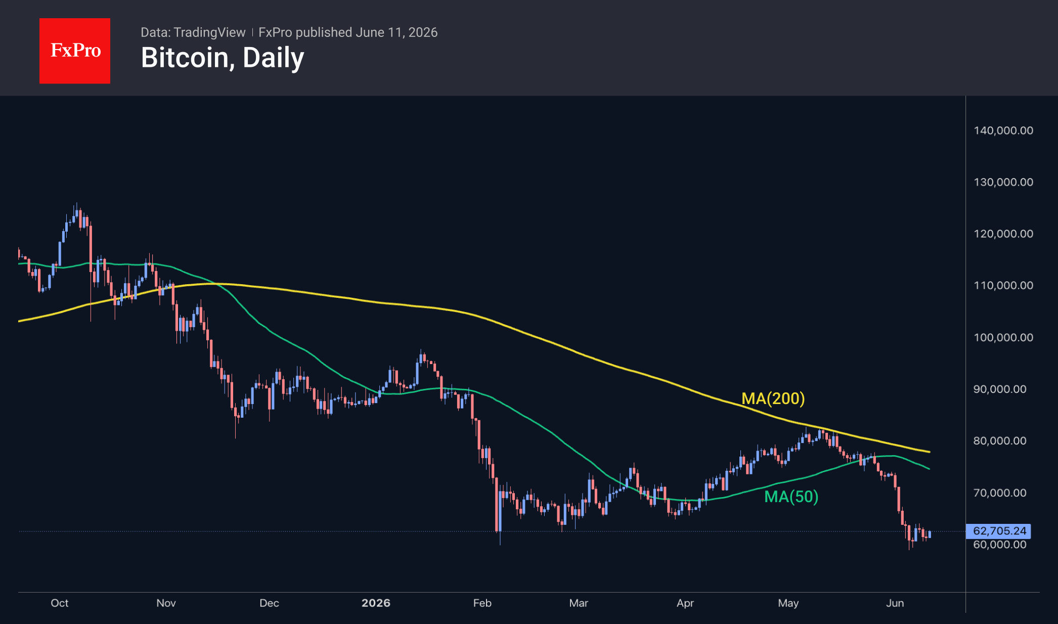 Bitcoin daily chart, including moving averages. 