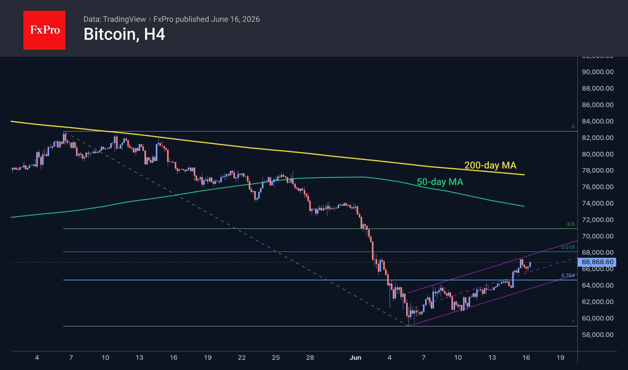 Bitcoin 4 hour chart, including moving averages and Fibonacci levels. Source: TradingView