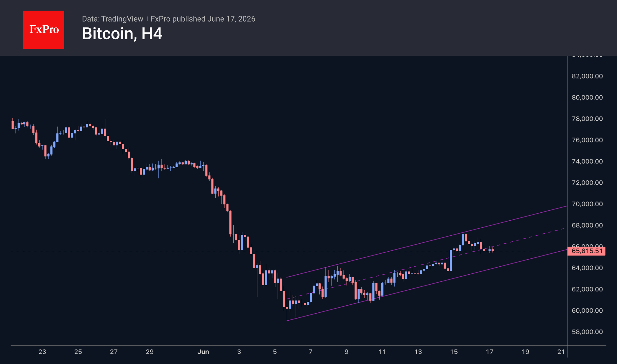 Bitcoin 4-hour chart, showing an upwards channel. Source: TradingView and FxPro