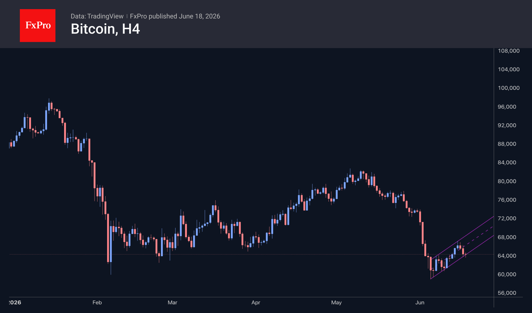 Bitcoin 4-hour chart, including an ascending channel. Source: TradingView and FxPro