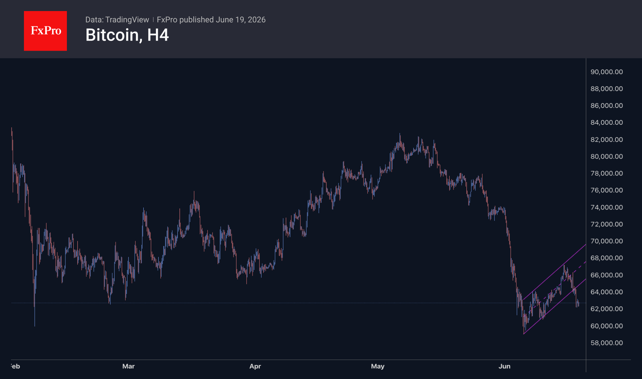Bitcoin 4-hour chart. Source: TradingView and FxPro