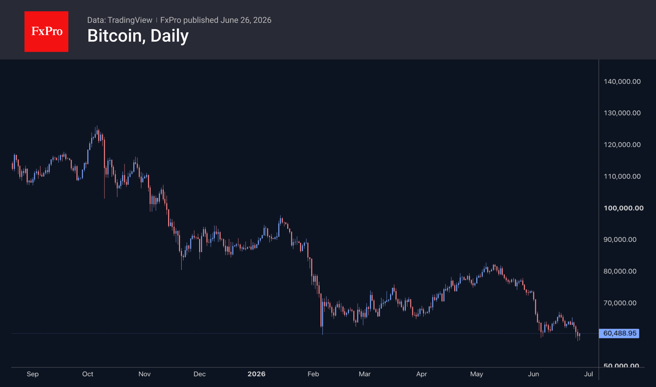 Bitcoin daily chart. Source: TradingView and FxPro