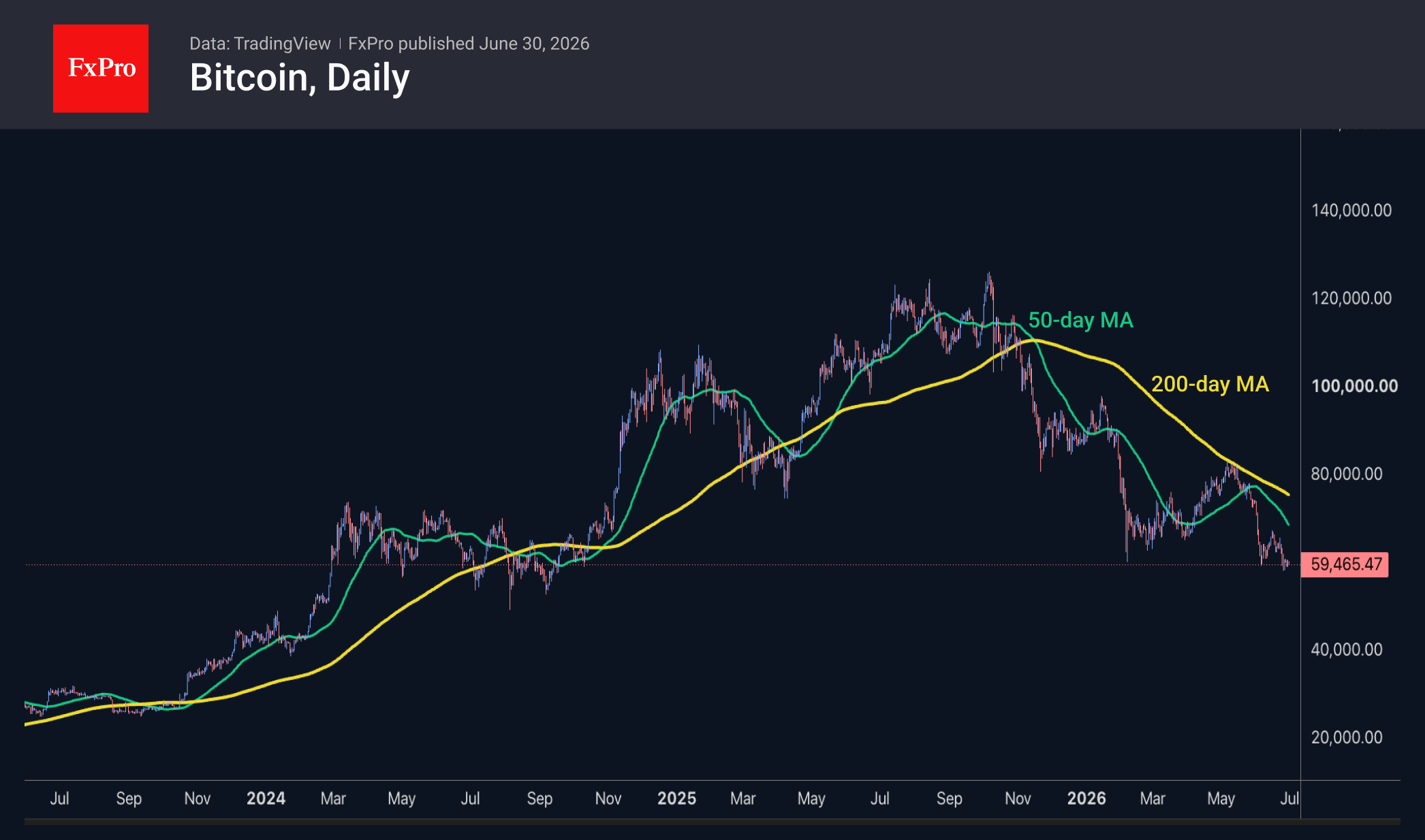 Bitcoin daily chart, including moving averages.