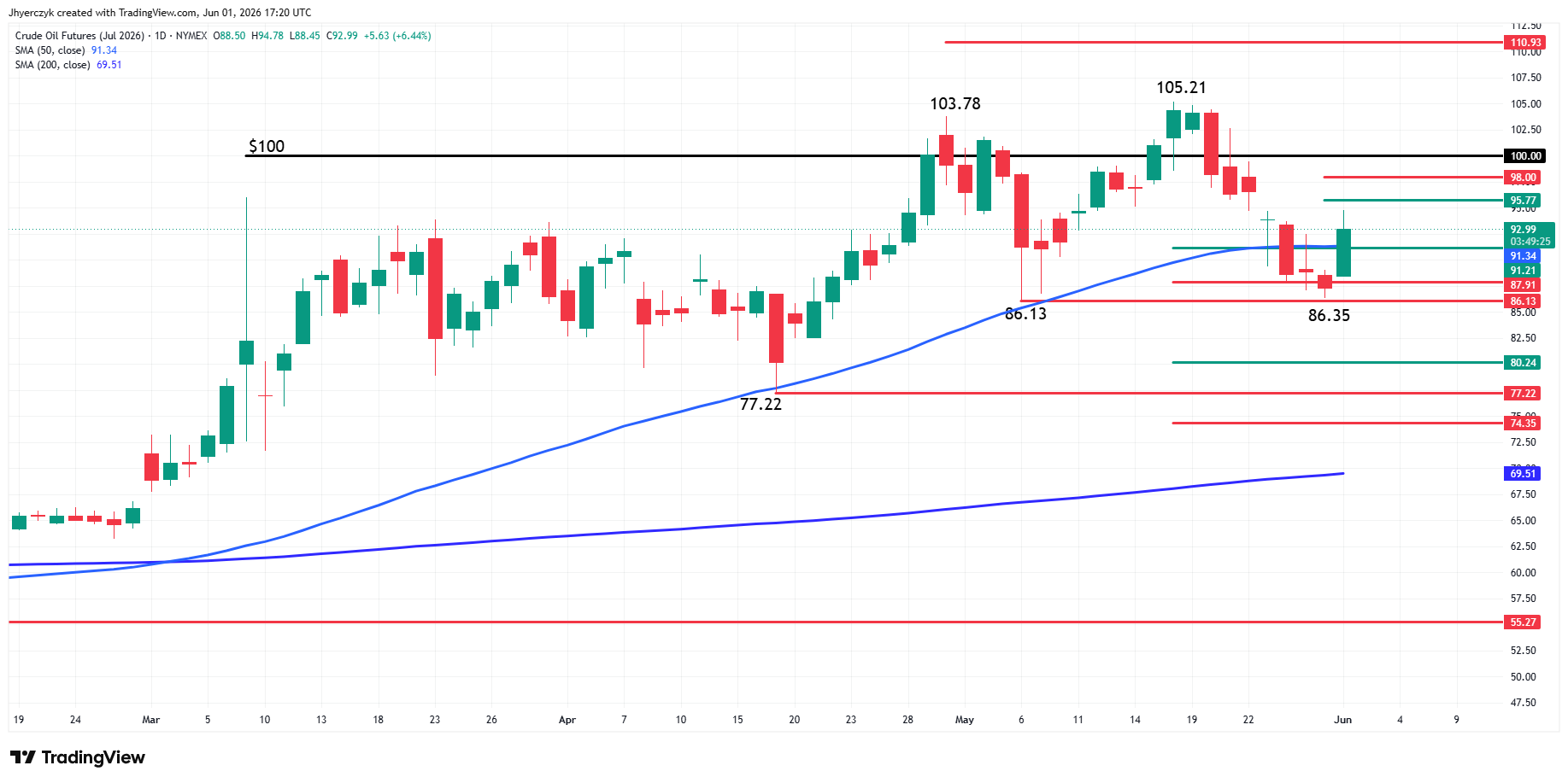 WTI Crude Oil Futures Analysis