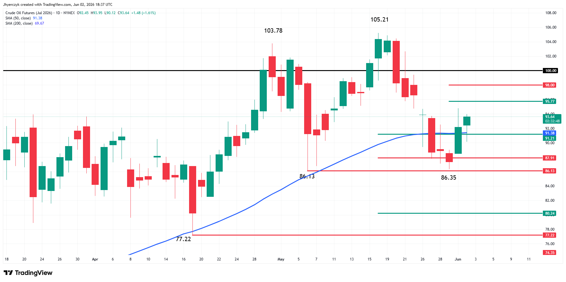 WTI Crude Oil Futures Analysis