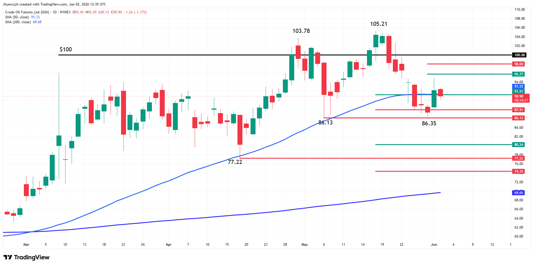 WTI Crude Oil Futures Analysis