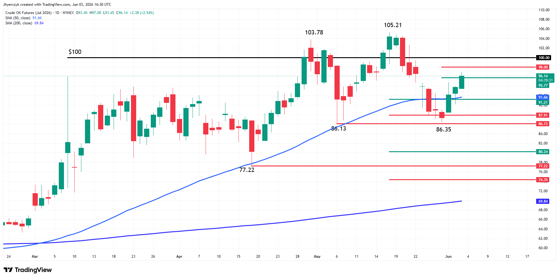 WTI Crude Oil Futures Analysis