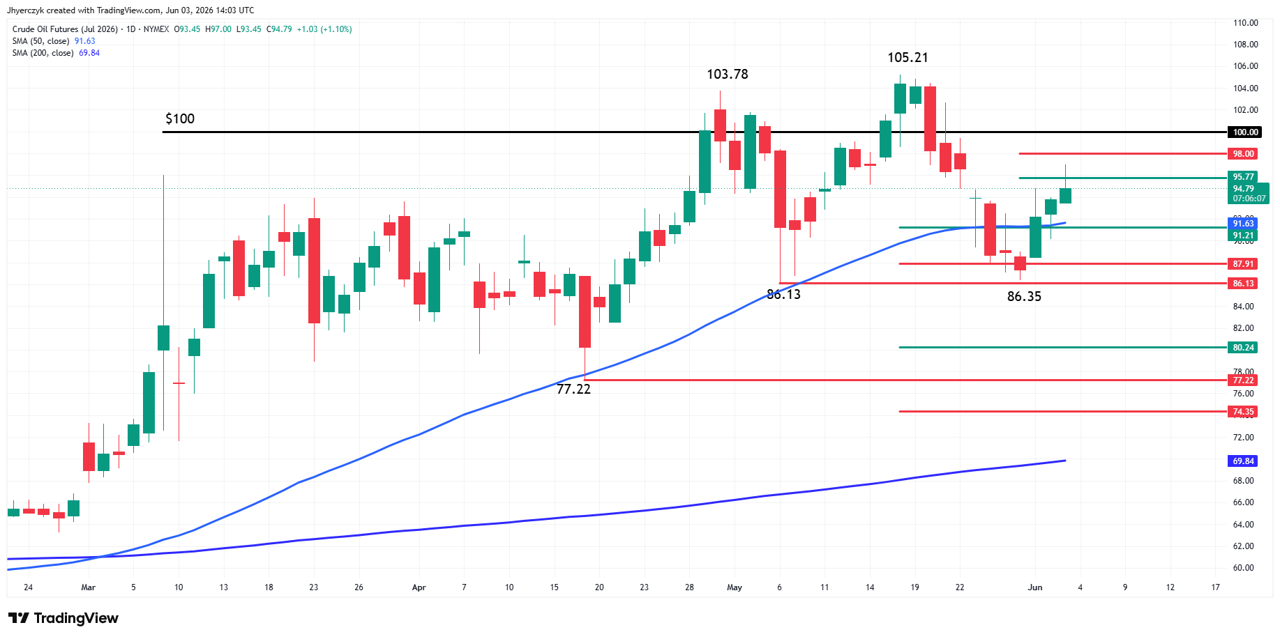 WTI Crude Oil Futures Analysis