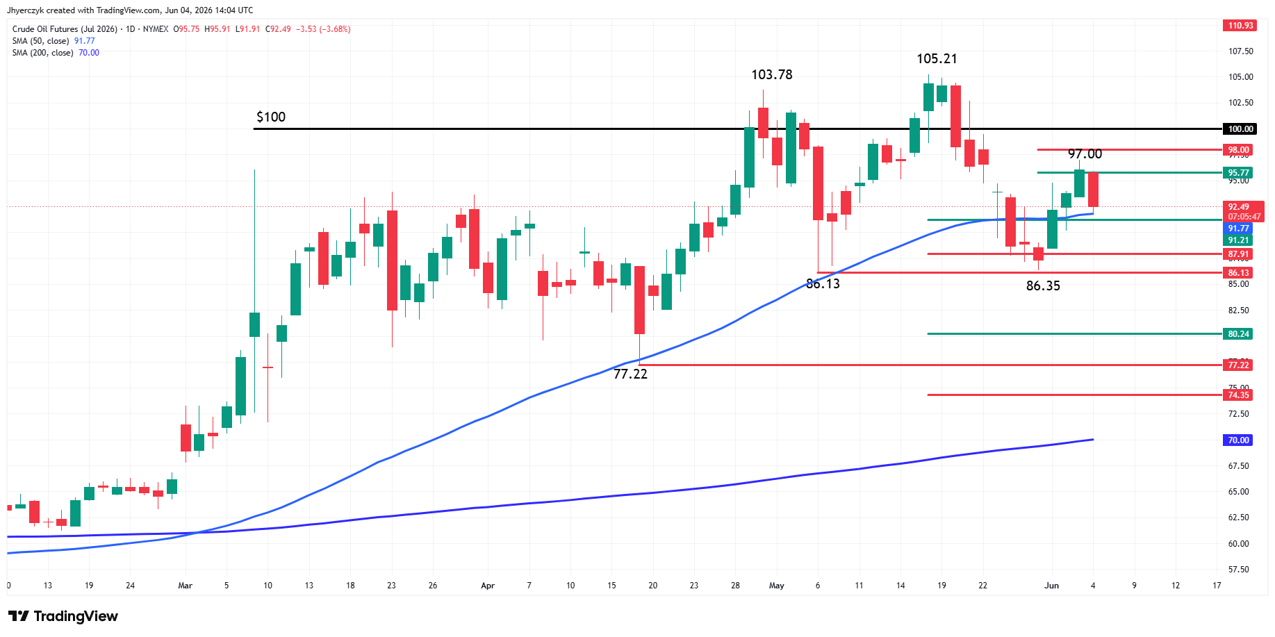 Analisi dei futures sul petrolio WTI