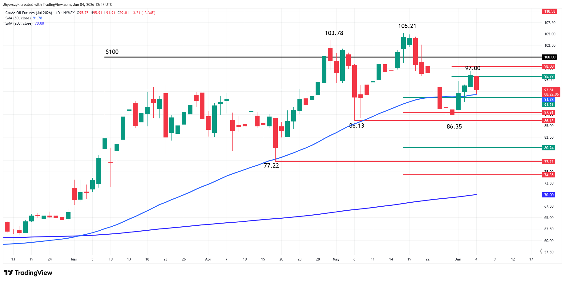 WTI Crude Oil Futures Analysis