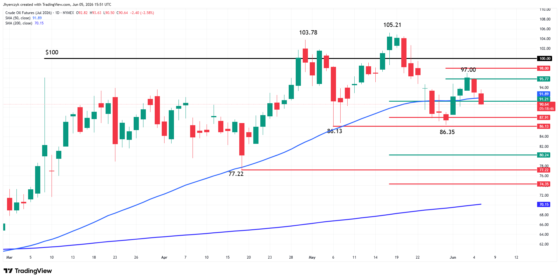 Analisi Futures WTI