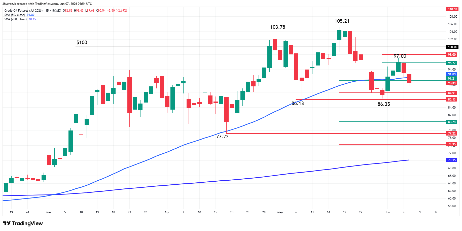 WTI Crude Oil Futures Analysis