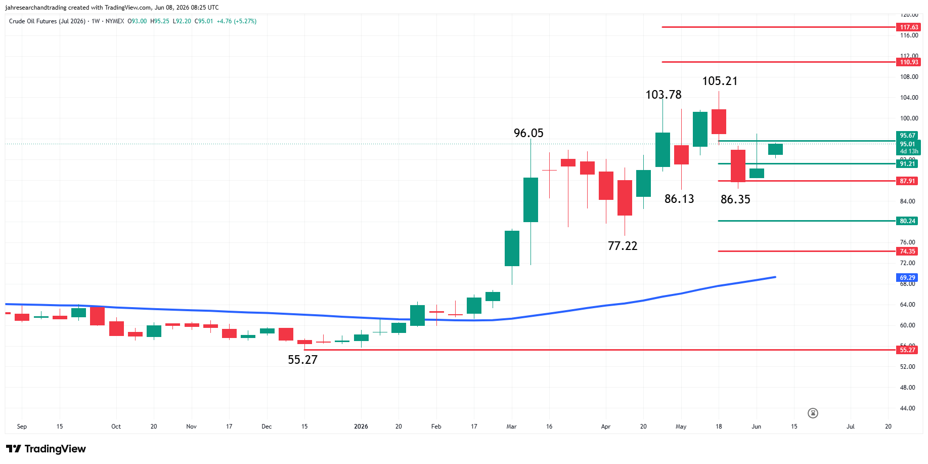 WTI Crude Oil Futures Analysis