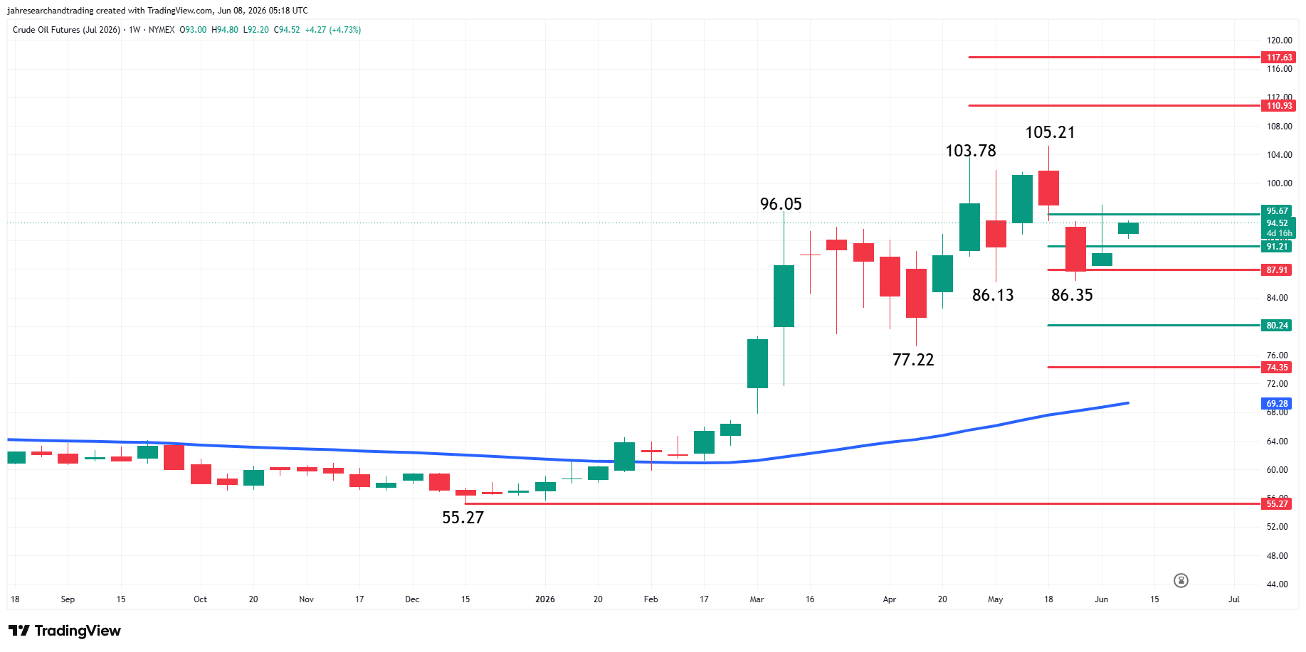 WTI Crude Oil Futures Analysis