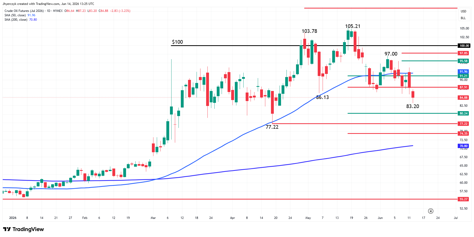 WTI Crude Oil Futures Analysis