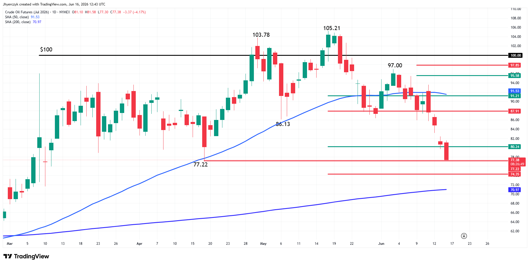 WTI Crude Oil Futures Analysis