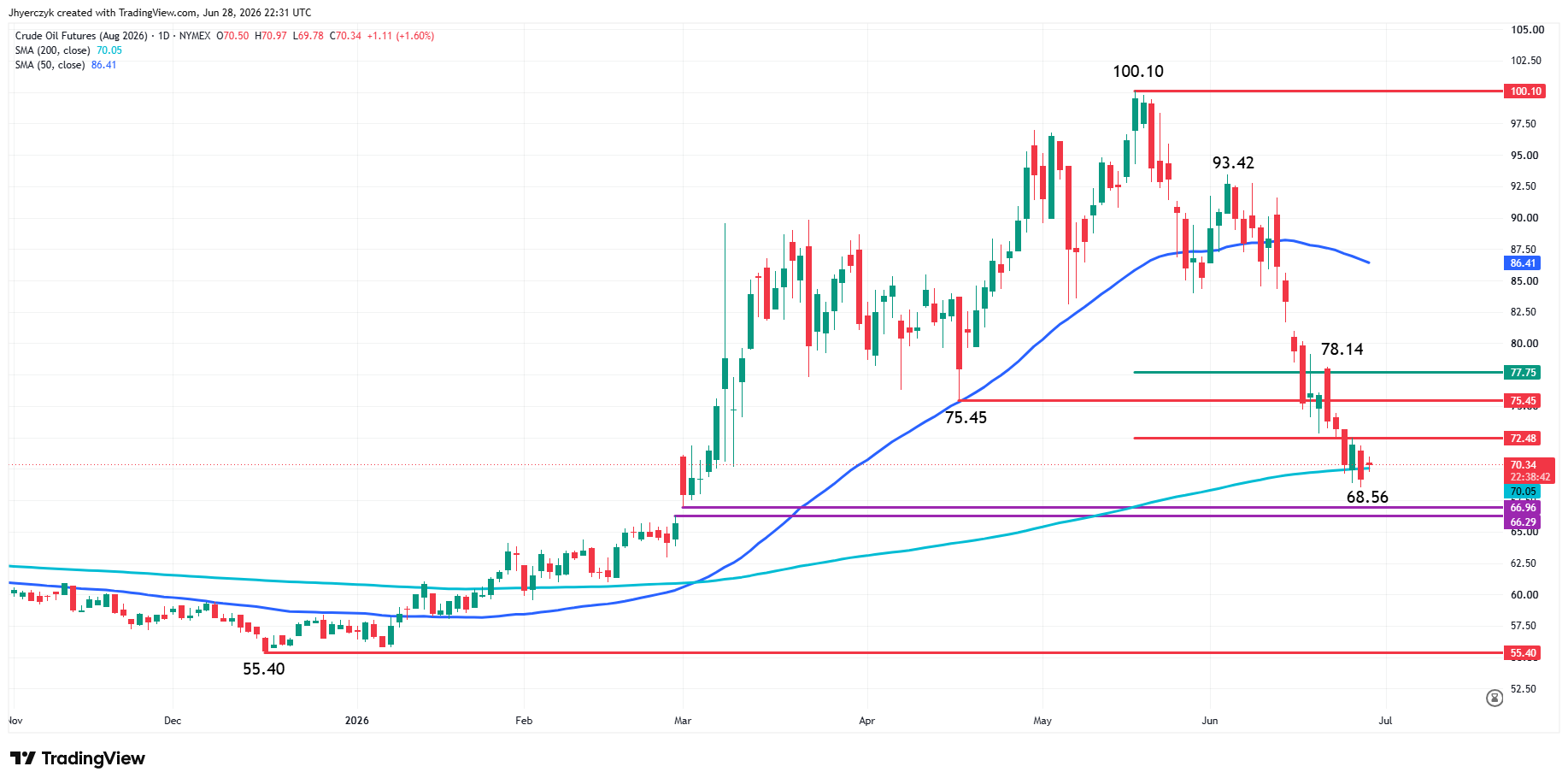 Crude Oil Futures Analysis