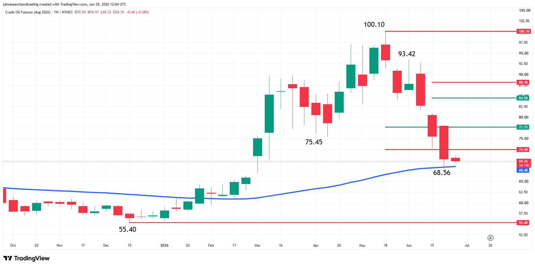 WTI Crude Oil Futures Analysis