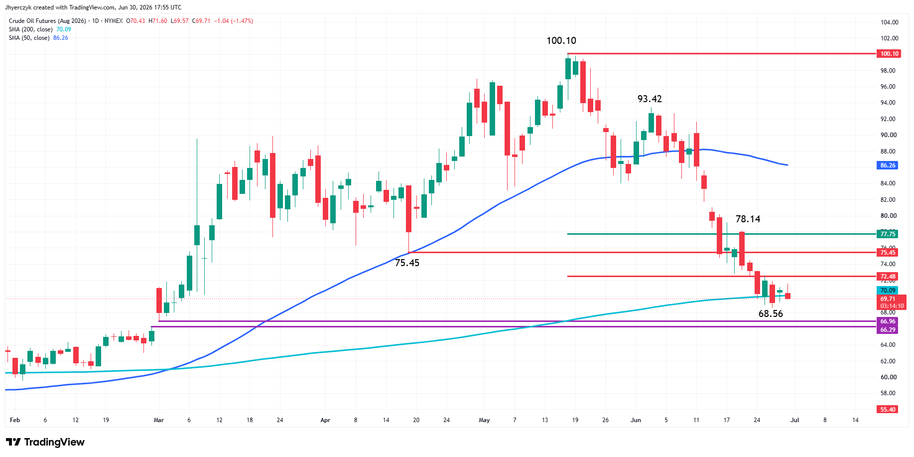 Analisi Futures WTI Greggio - Giornaliera