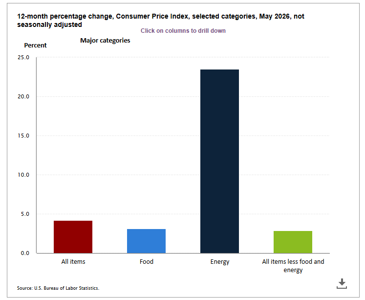 CPI 12-Month Percentage Change by Category