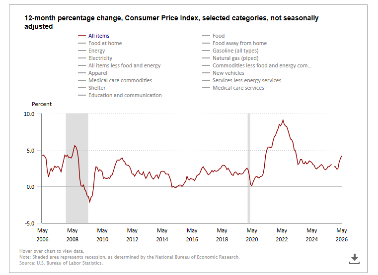 CPI - 12-Month Percentage Change