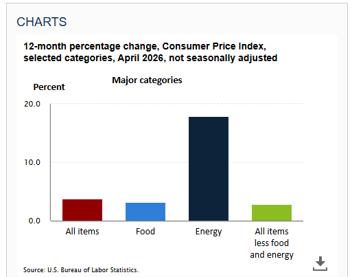 CPI Graph