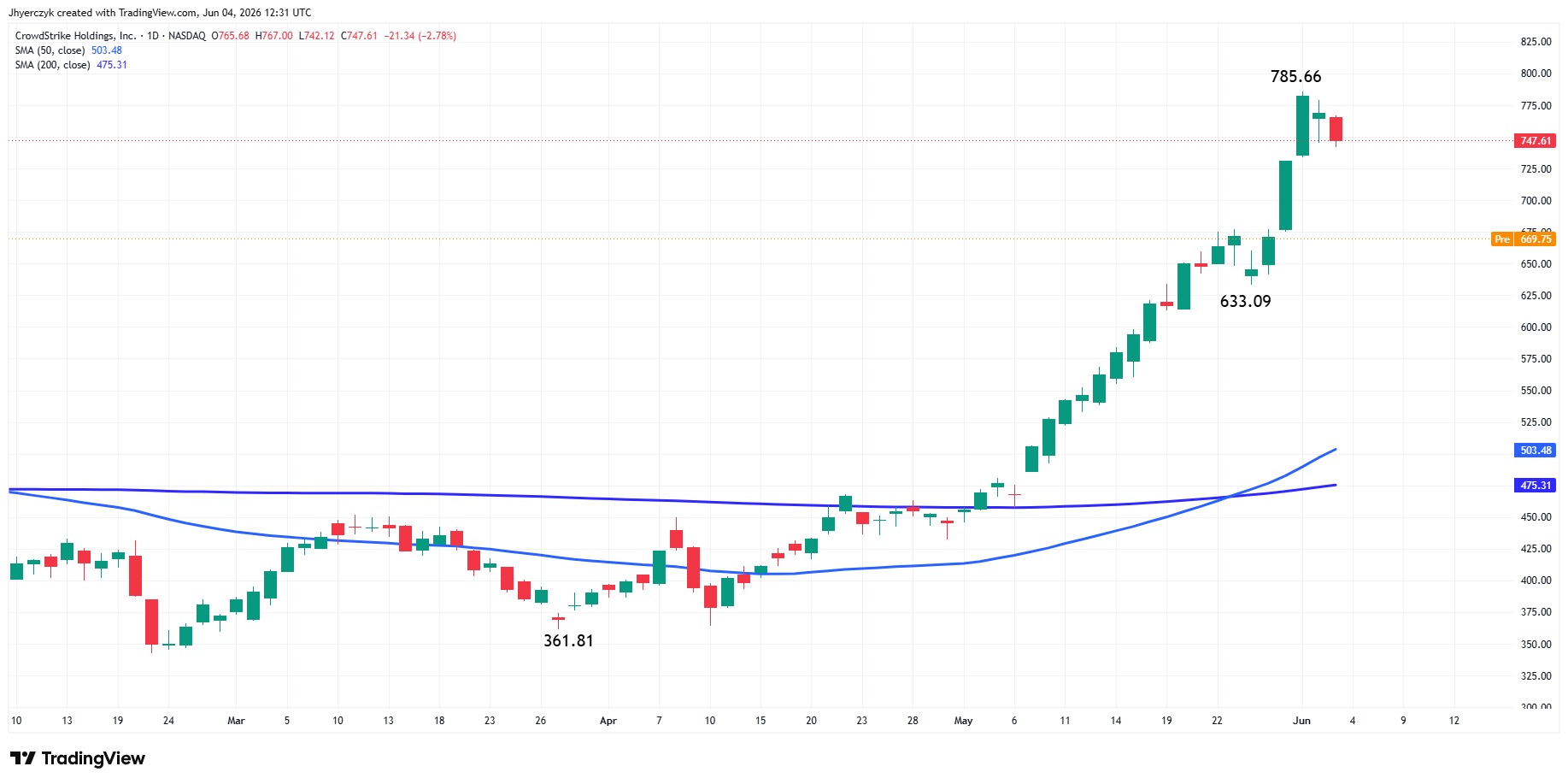 CrowdStrike Holdings, Inc. Analysis