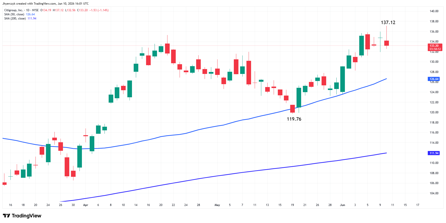 Citigroup, Inc. Analysis