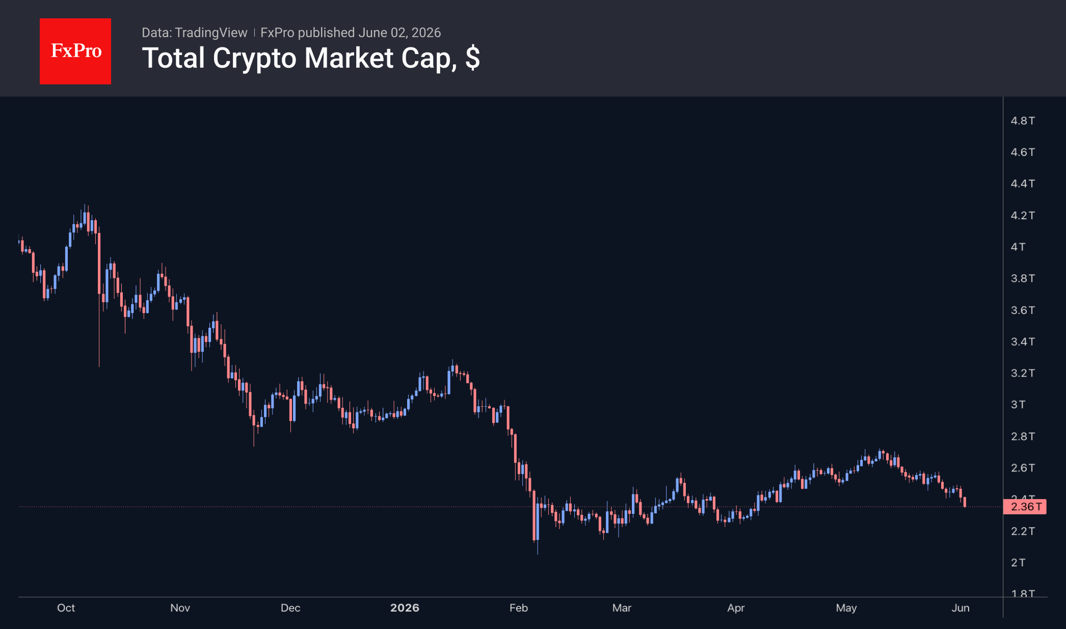 Total crypto market cap in USD. 