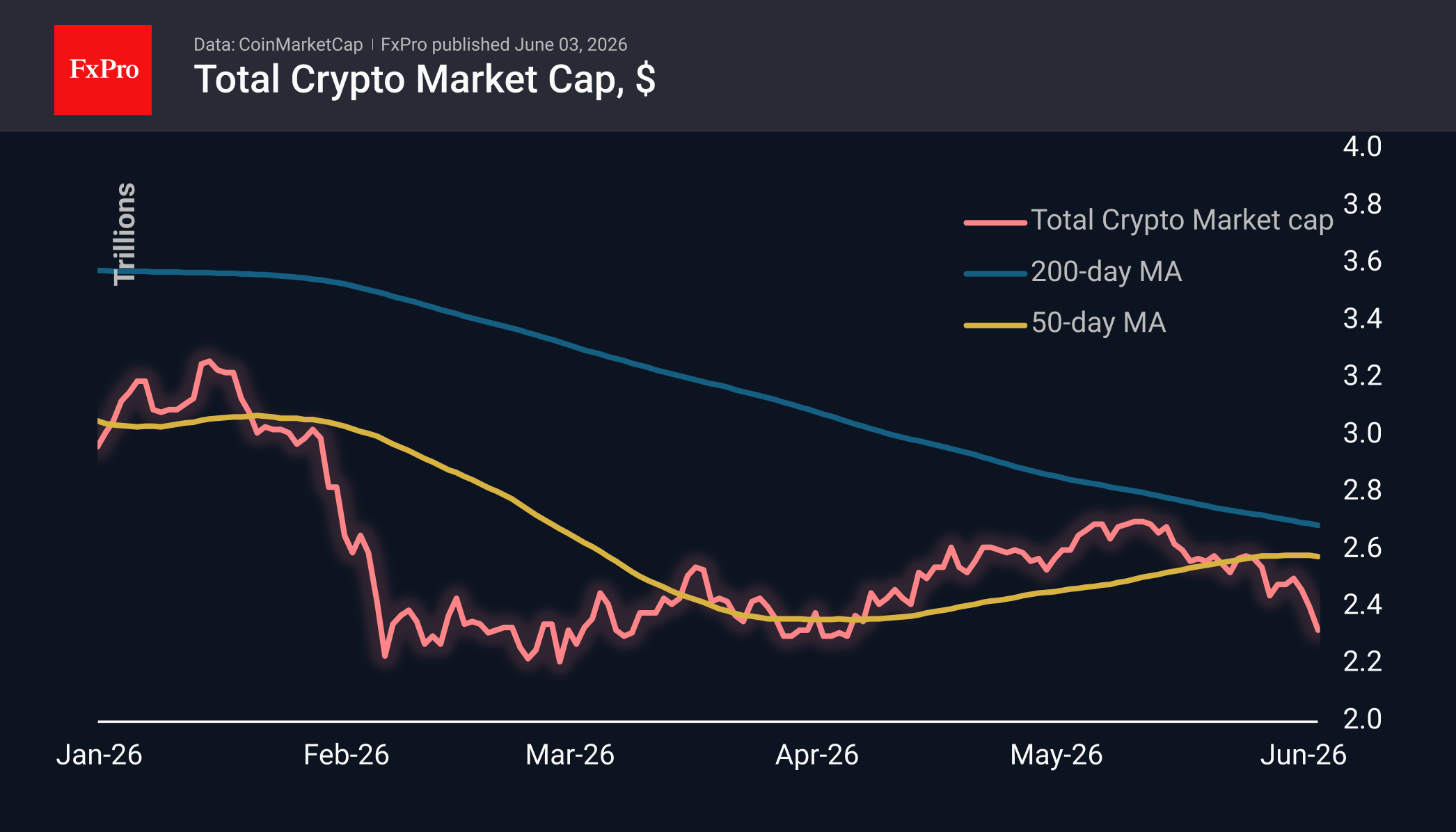 Total crypto market cap chart in USD, including moving averages. 