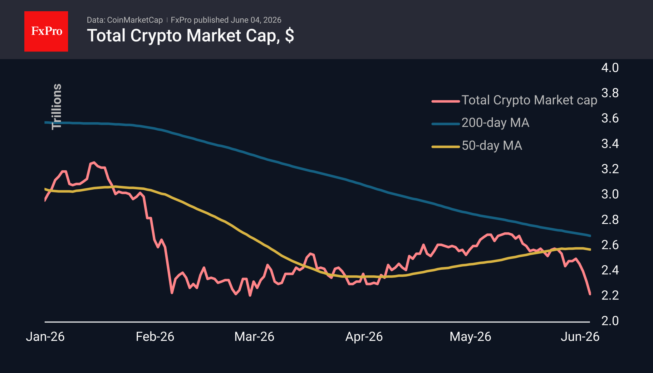 Total crypto market cap in USD, including moving averages. It shows a fall at rapid pace.