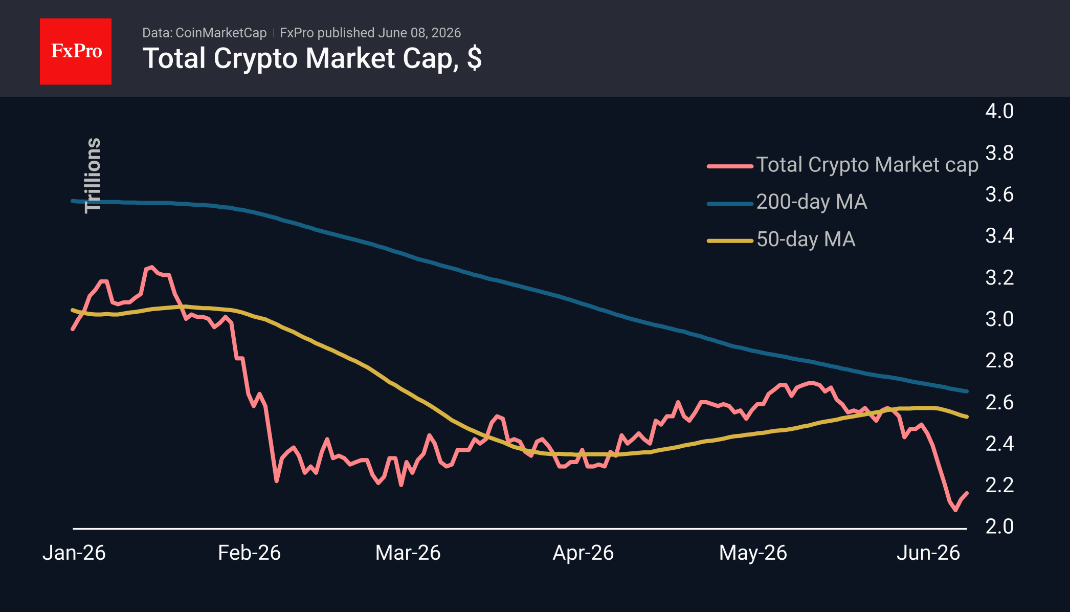Total crypto market cap in USD, including moving averages. Source: CoinMarketCap and FxPro
