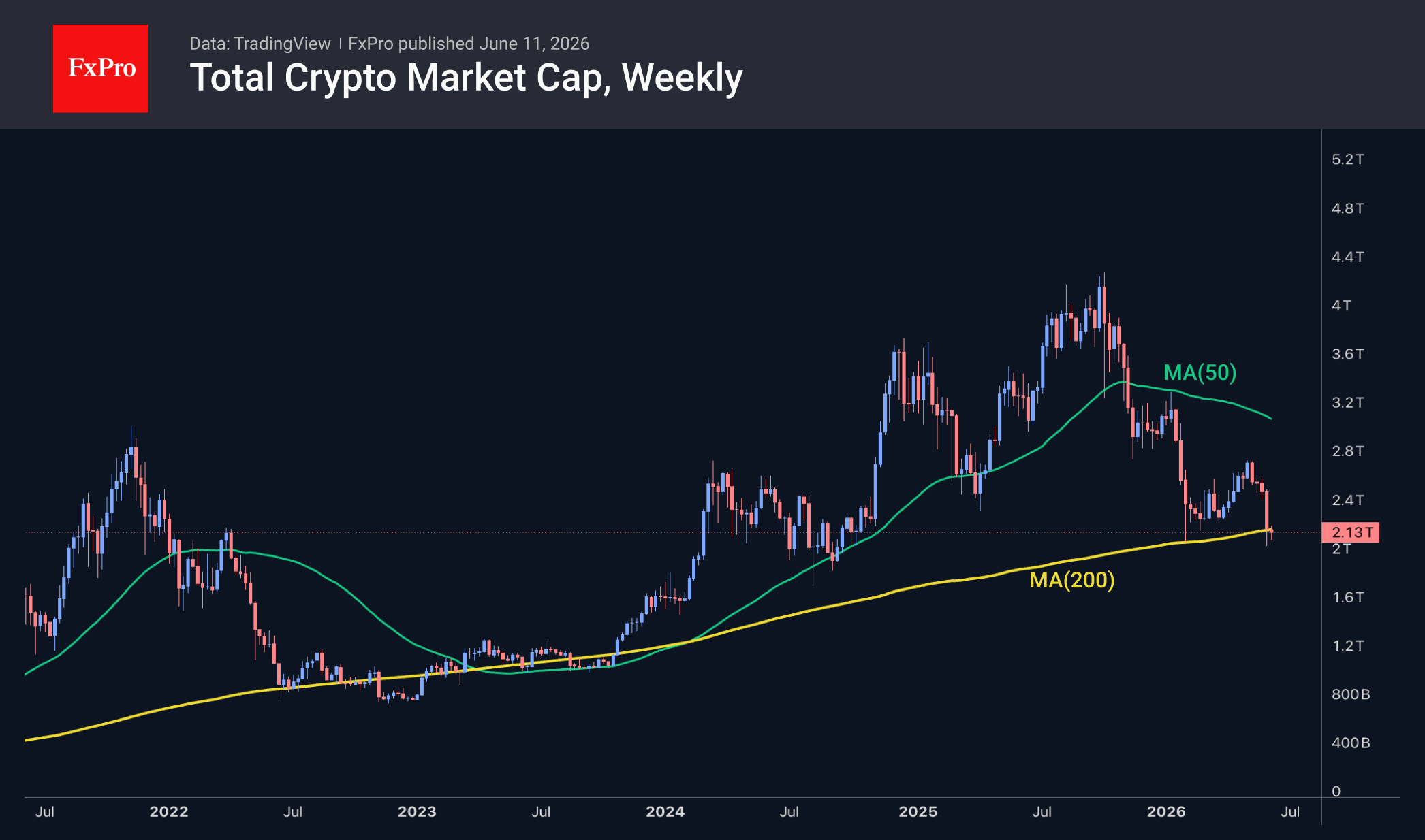 Total crypto market cap weekly chart, including moving averages. 