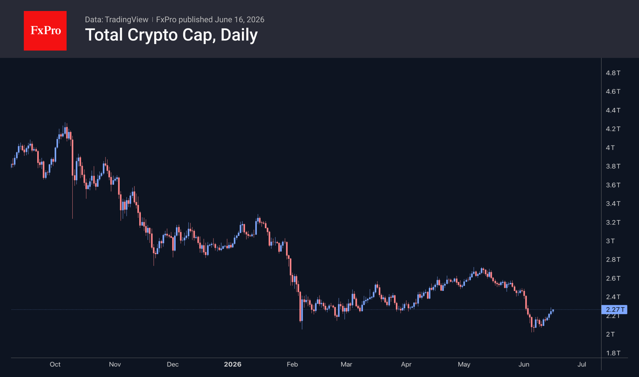 Total crypto market cap, daily chart. Source: TradingView