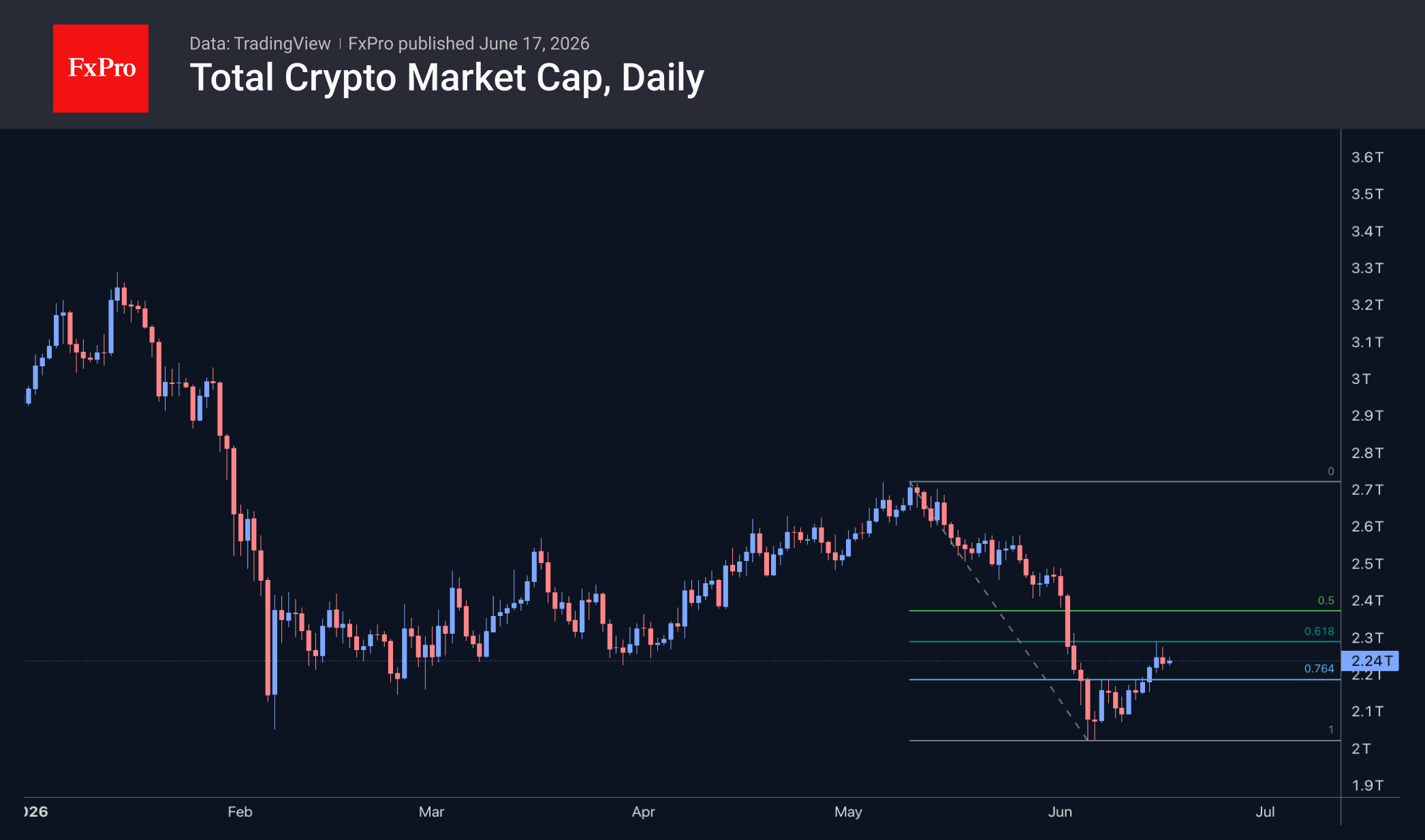 Total crypto market cap daily chart, including Fibonacci levels. Source: TradingView and FxPro