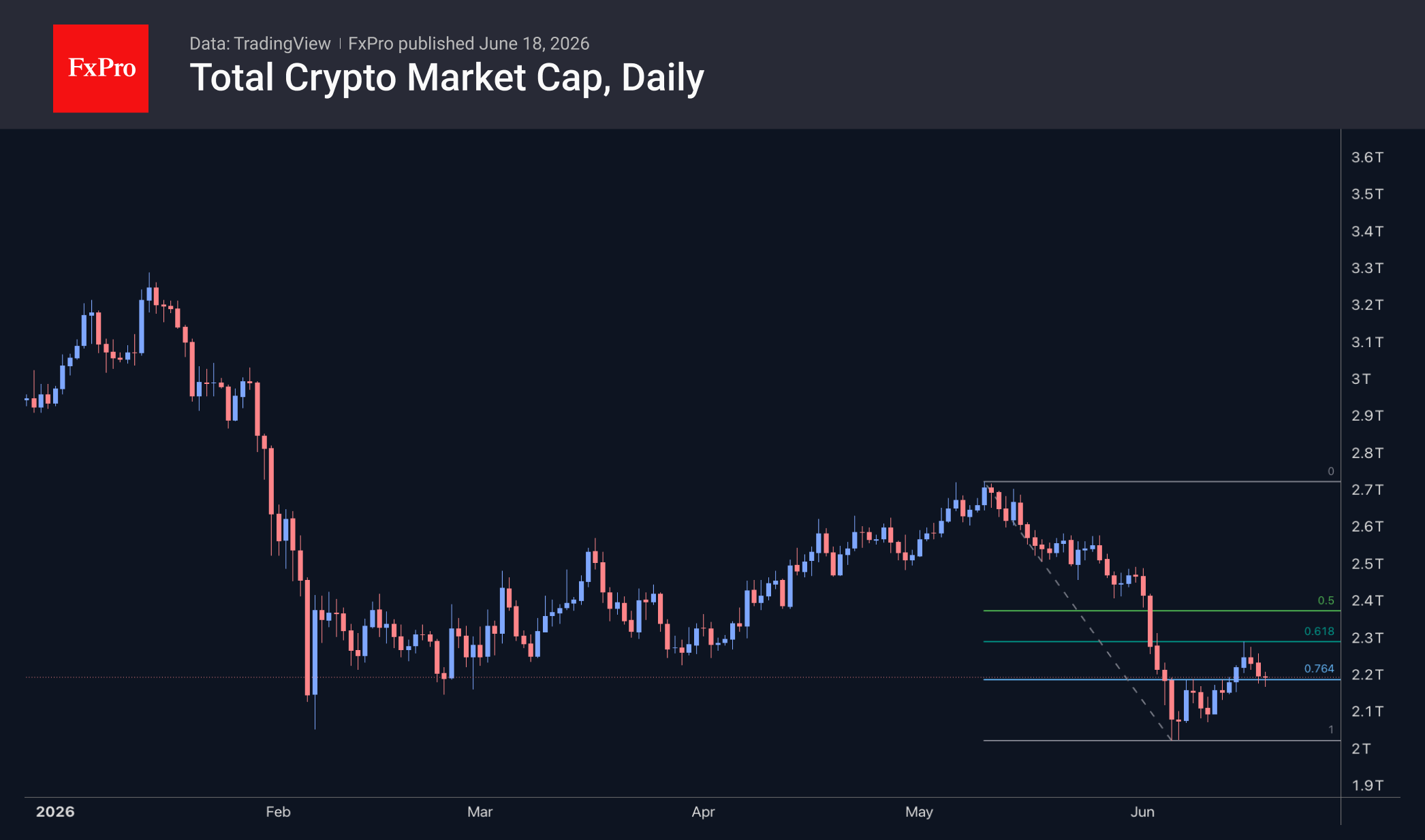 Total crypto market cap daily chart, including Fibonacci levels. Source: TradingView and FxPro