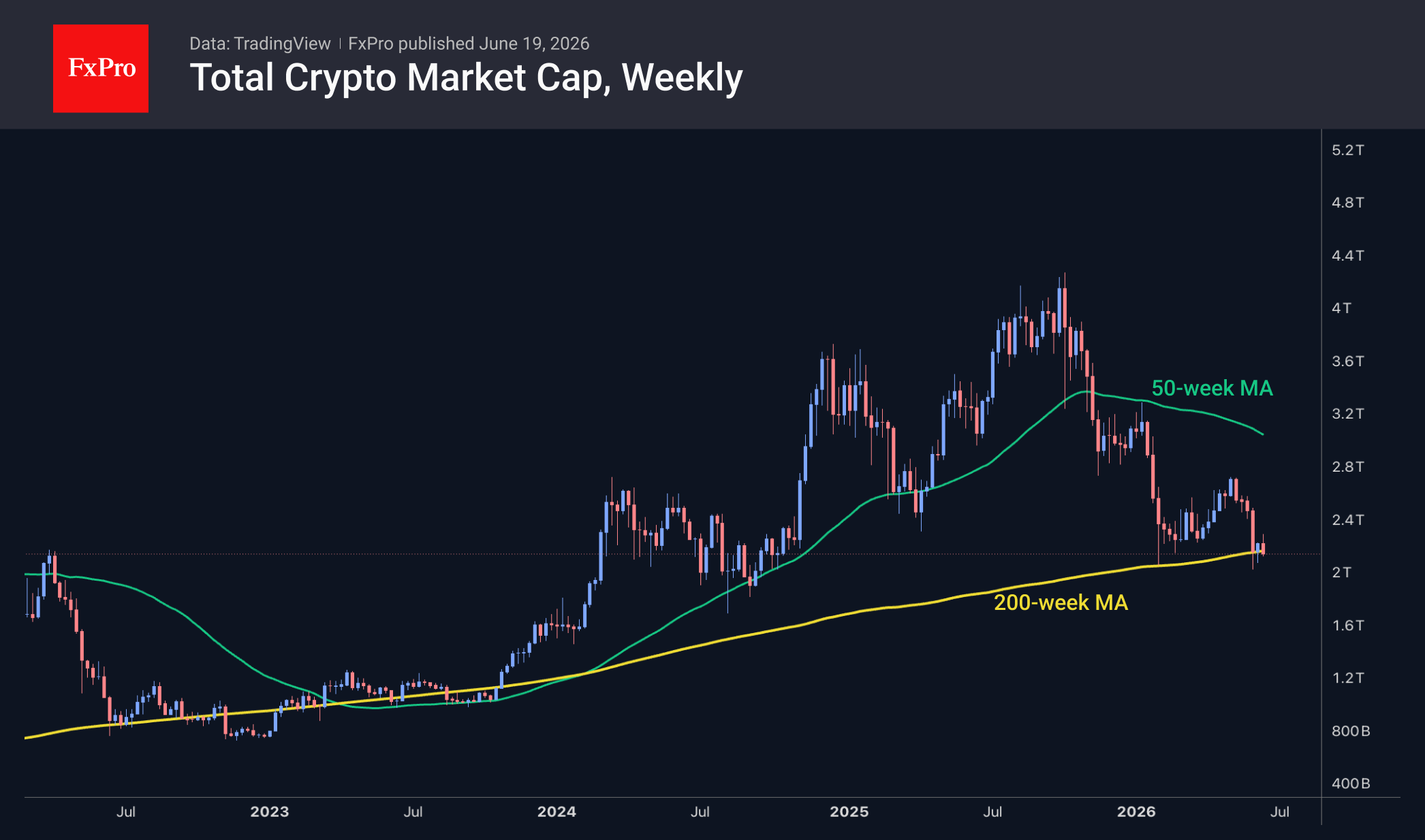 Total crypto market cap weekly chart, including moving averages. Source: TradingView and FxPro