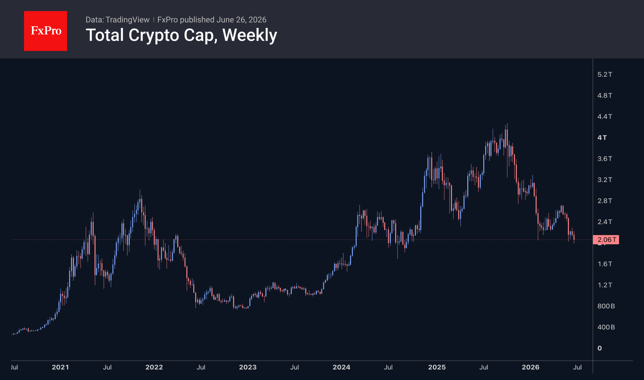 Total crypto market cap weekly chart. Source: TradingView and FxPro