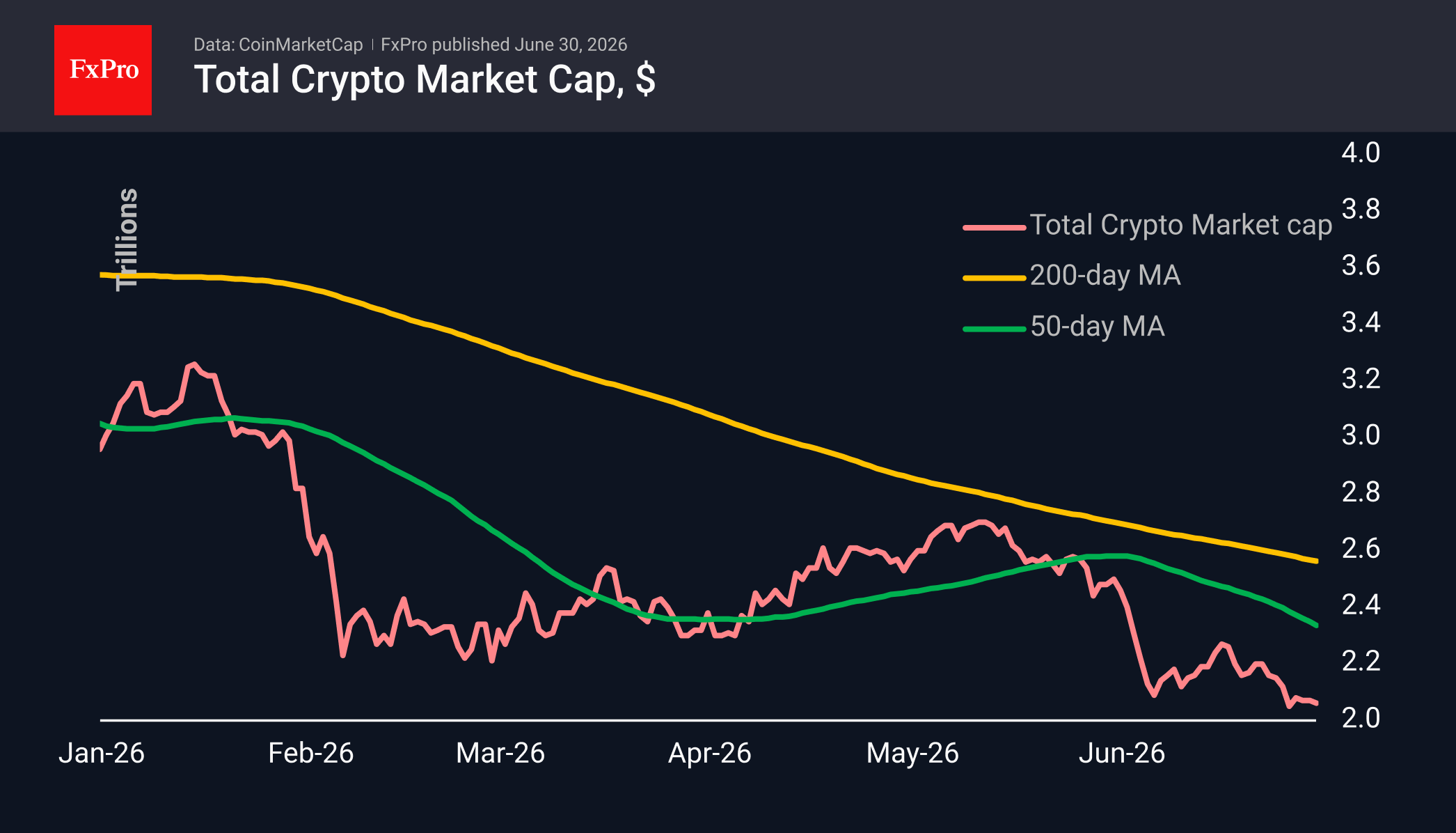 Total crypto market cap in USD, including moving averages.