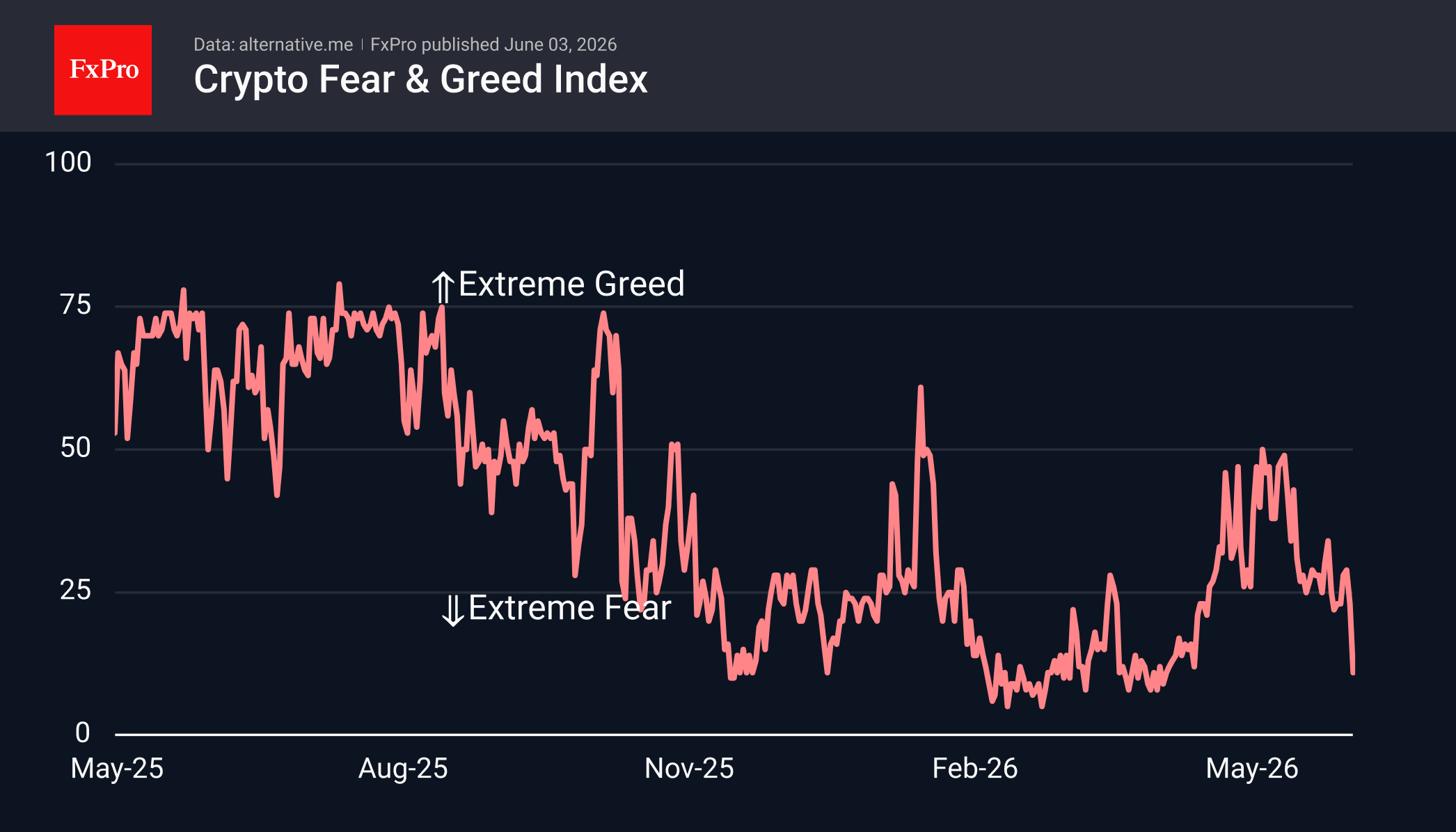 Crypto Fear and Greed index, displaying extreme greed and fear areas. 