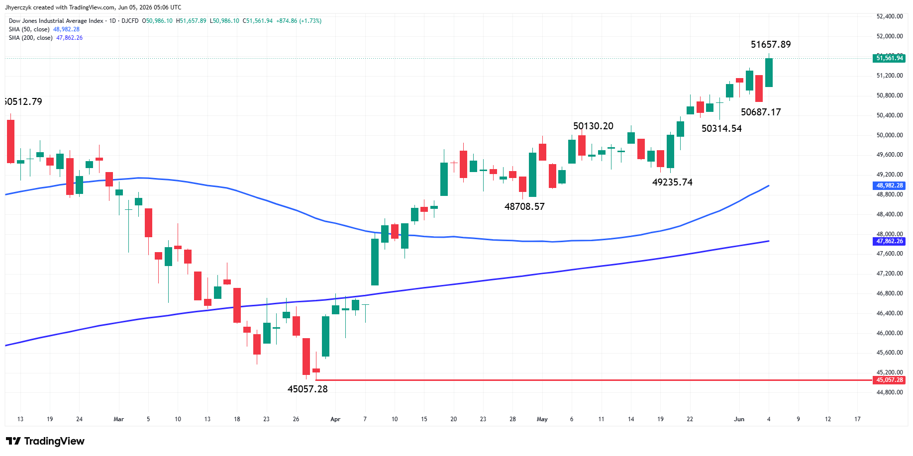 Dow Jones Industrial Average Index Analysis