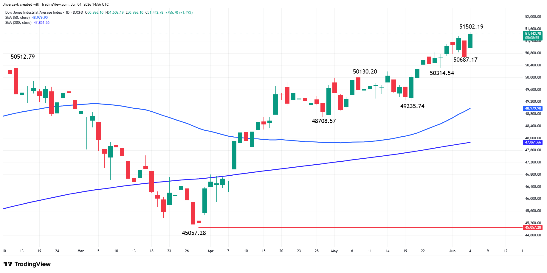 Dow Jones Industrial Average Index Analysis
