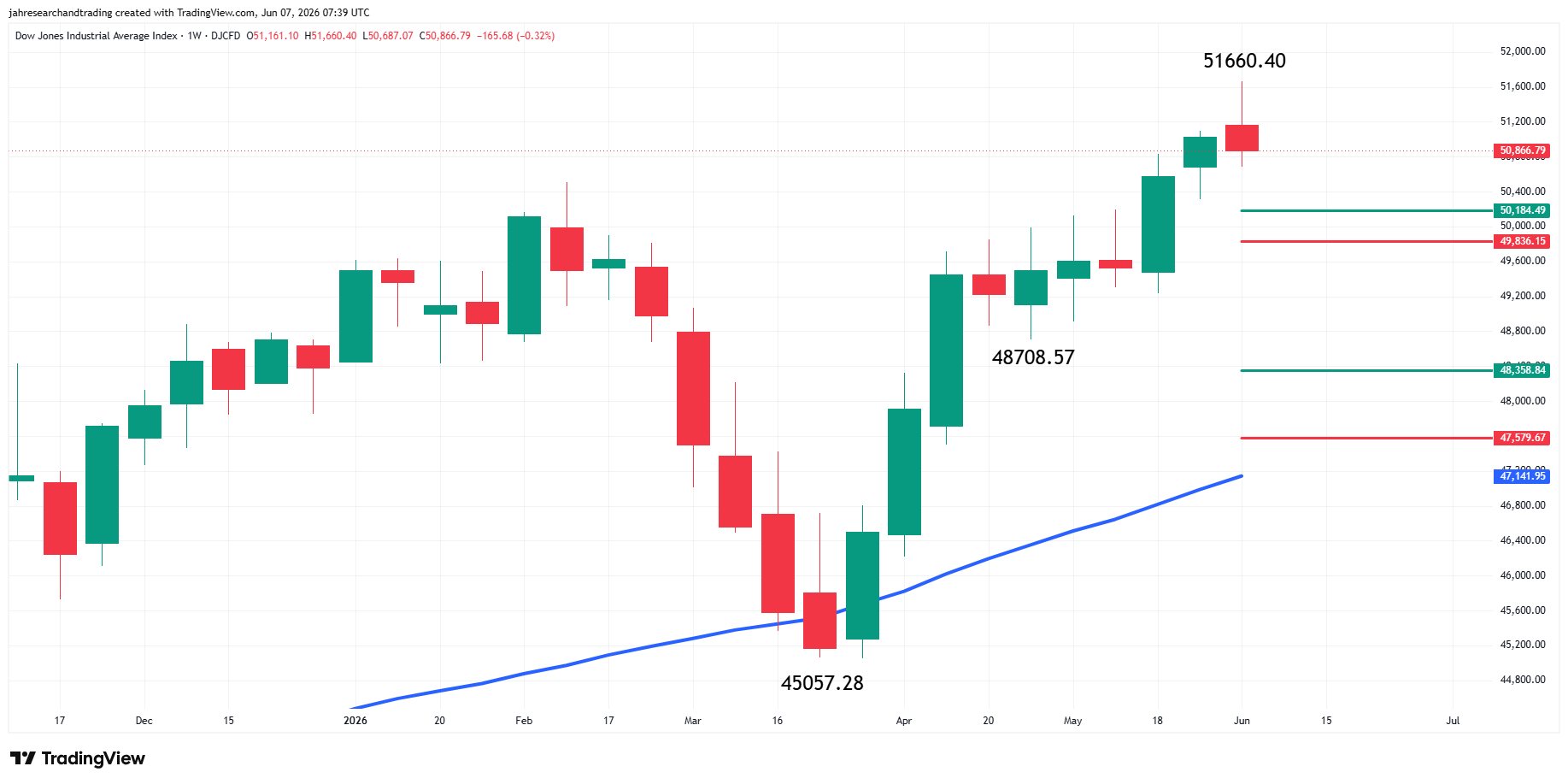Dow Jones Industrial Average Index Analysis