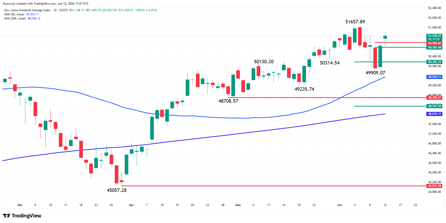 Dow Jones Industrial Average Index Analysis
