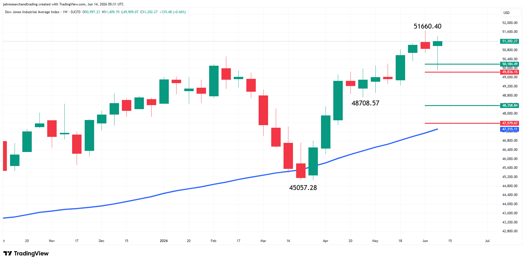 Dow Jones Industrial Average Index