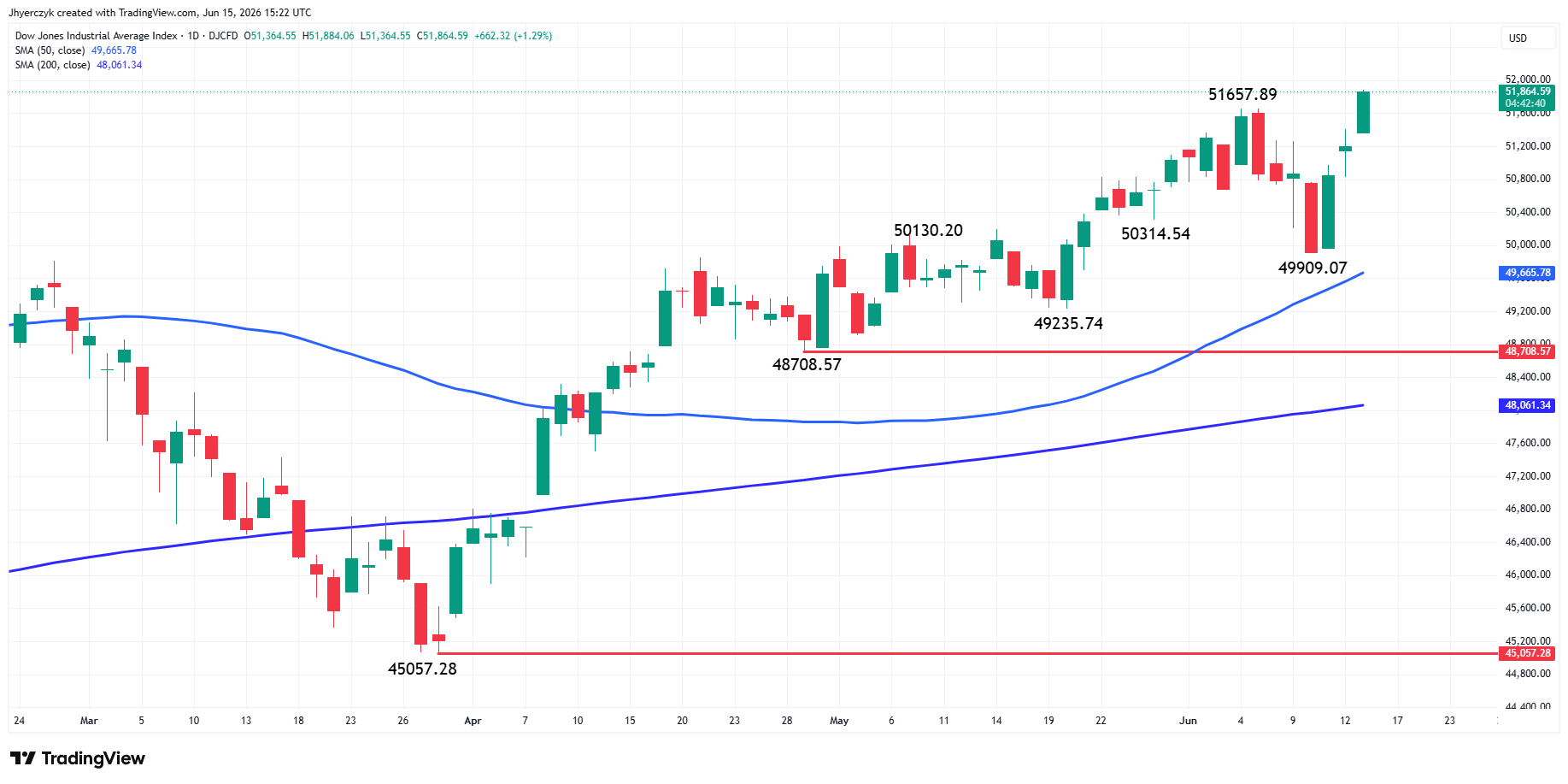 Dow Jones Industrial Average Index Analysis