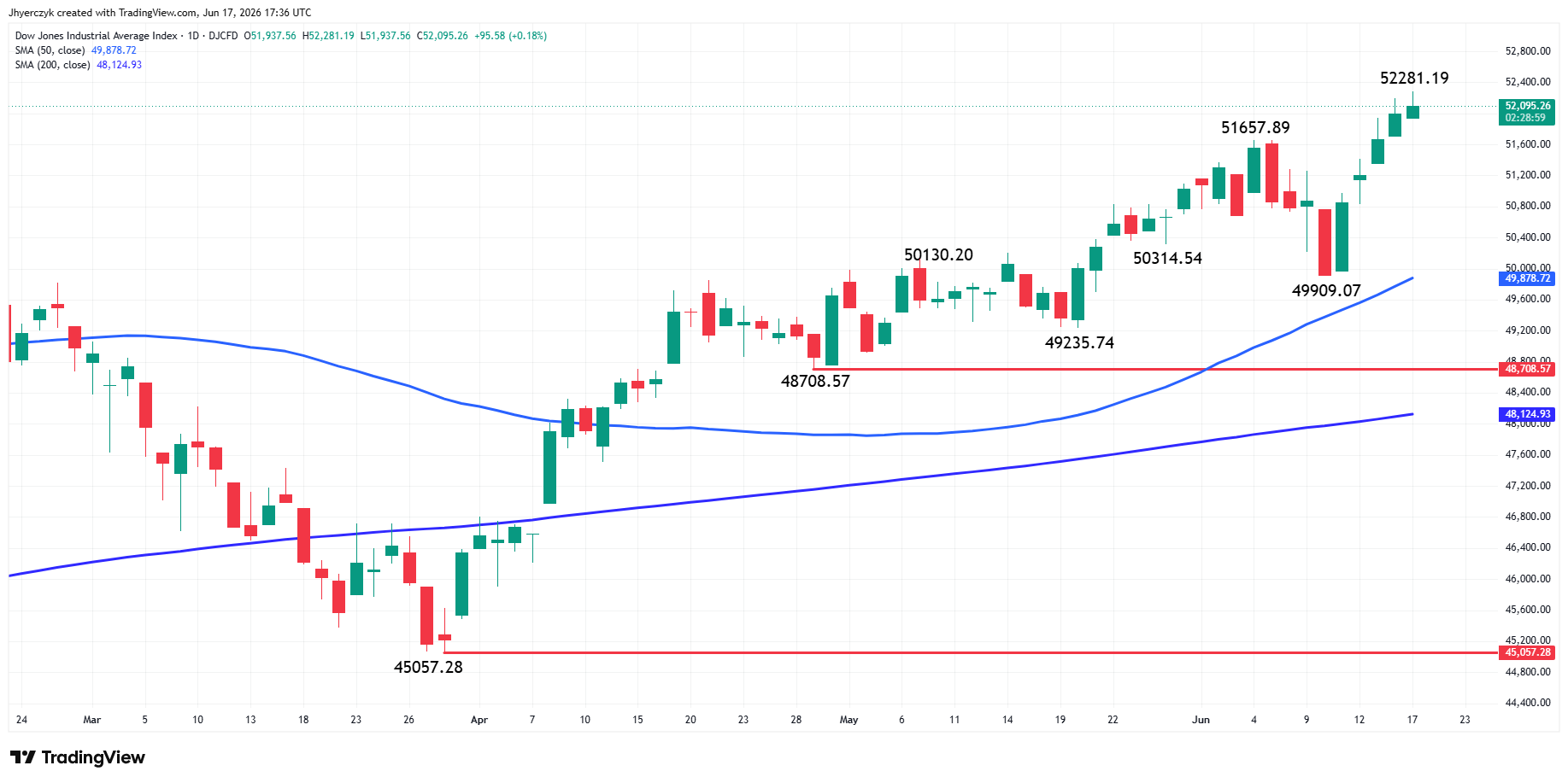 Dow Jones Industrial Average Index Analysis