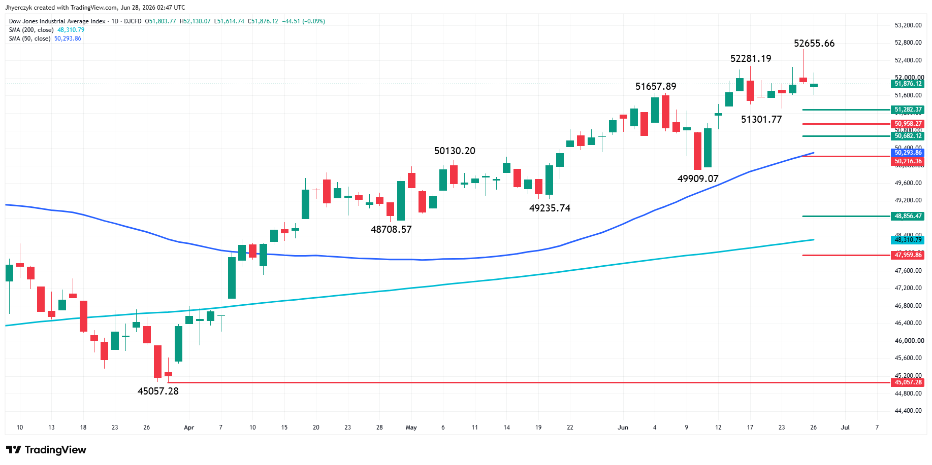 Dow Jones Industrial Average Index Analysis